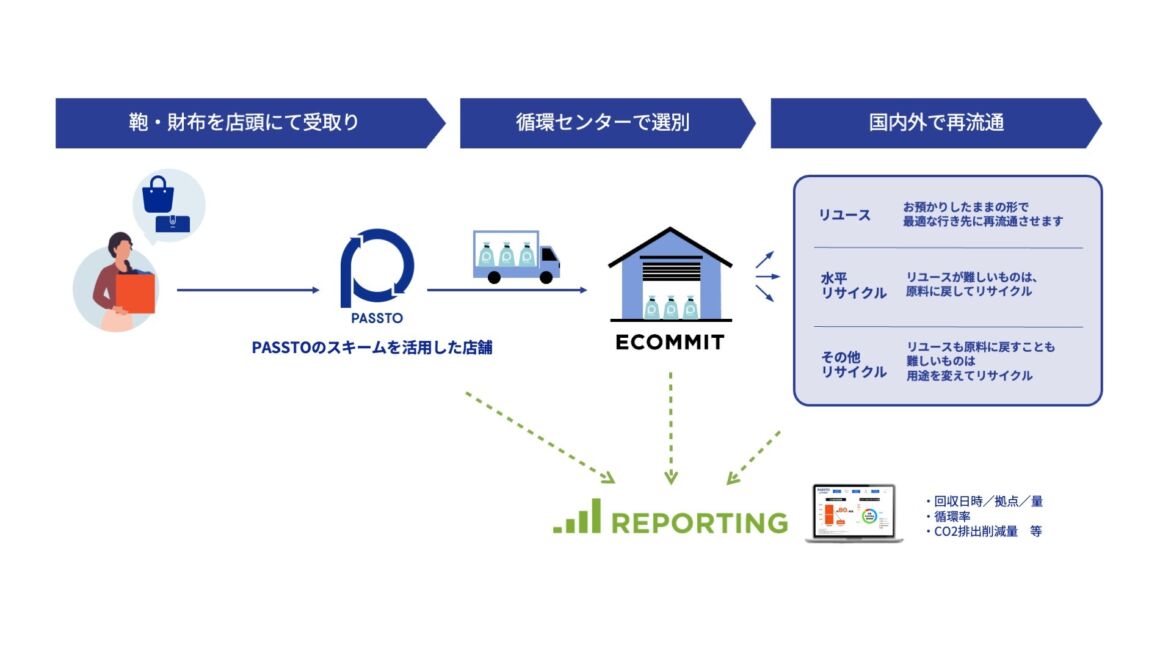 資源循環サービスイメージ図