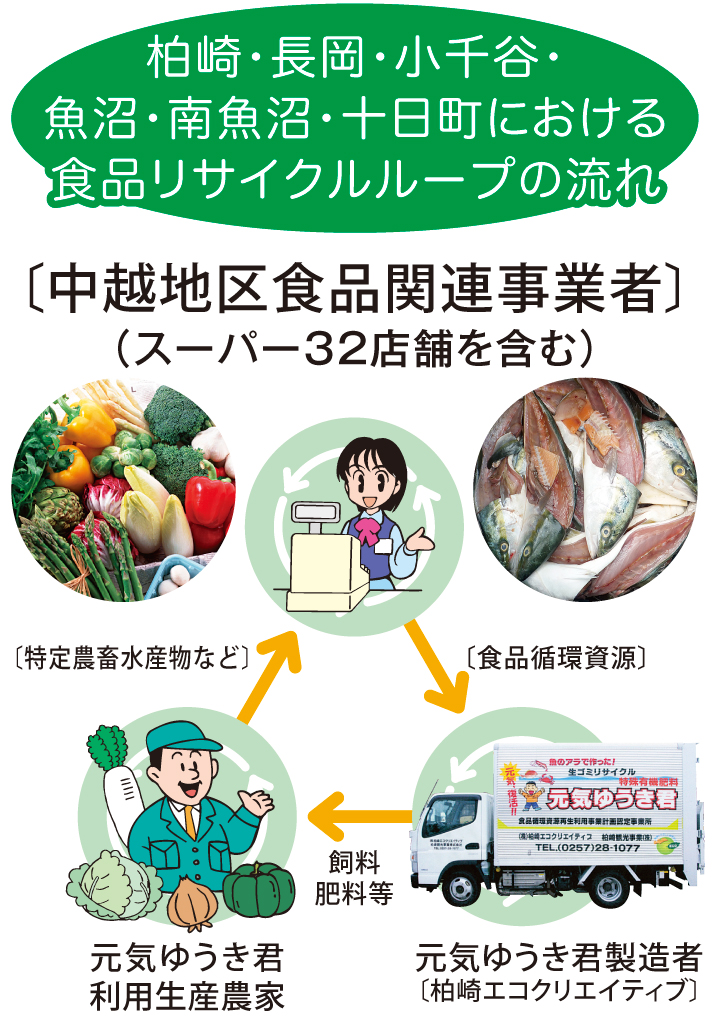 ゴミから生まれる「海の栄養」が日本の農業を救う！【元気ゆうきくん】が実現する「食の循環」と「脱炭素」の最強エコ技術　食品リサイクルループの流れ画像