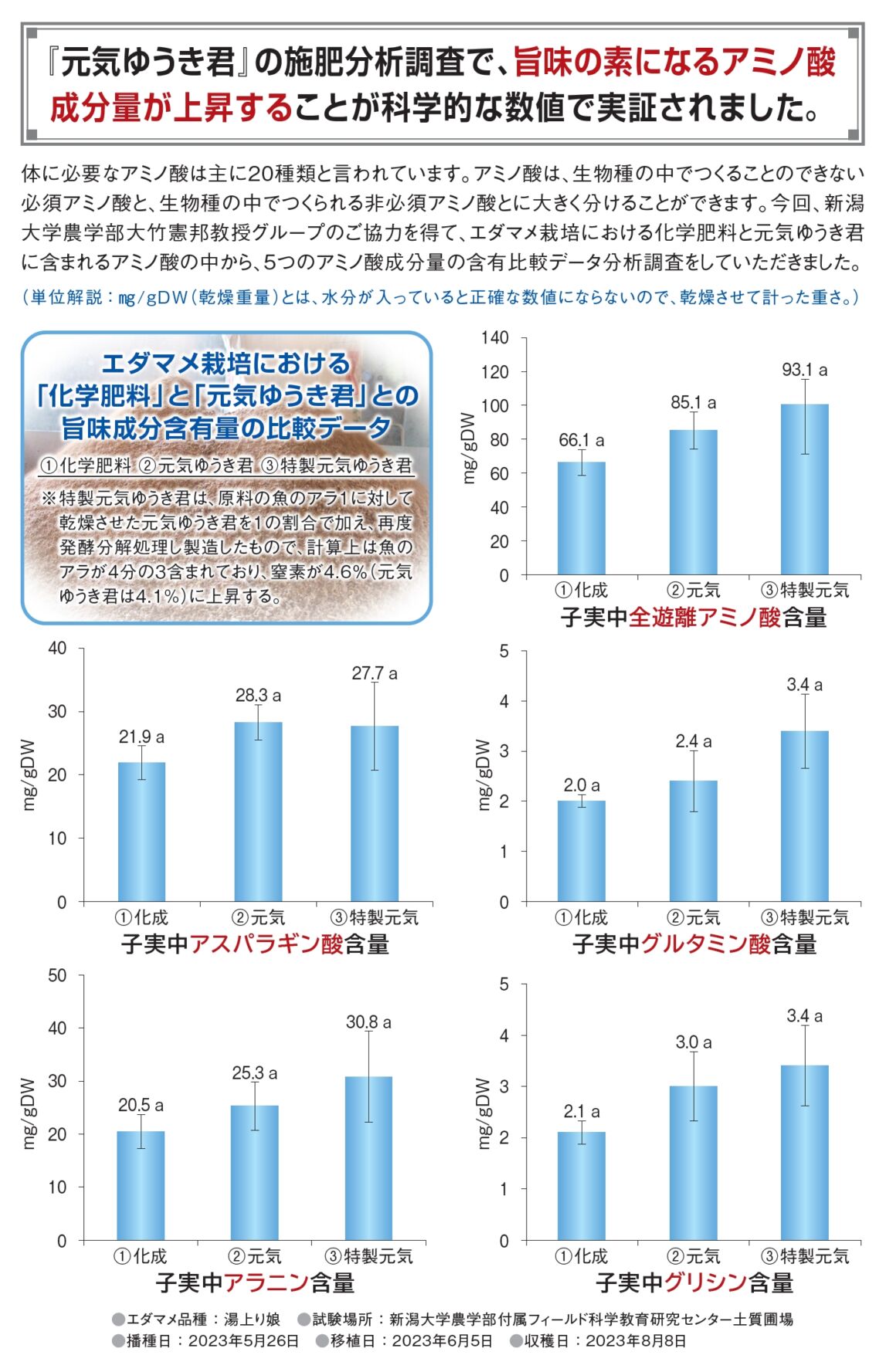 ゴミから生まれる「海の栄養」が日本の農業を救う！【元気ゆうきくん】が実現する「食の循環」と「脱炭素」の最強エコ技術　アミノ酸成分量数値画像