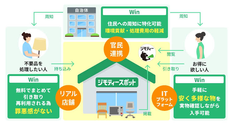 自治体とジモティーが連携し不用品を持ち込んで地域内で循環させるリアル店舗拠点の仕組み図説